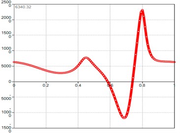 Computed plot of the M point  normal acceleration module