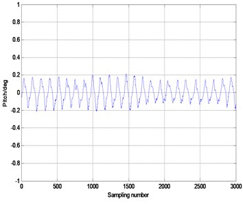 Stabilized platform stabilization ability  of interference amplitudes of 10 deg