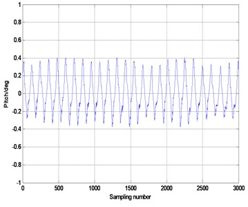 Stabilized platform stabilization ability  of interference amplitudes of 20 deg