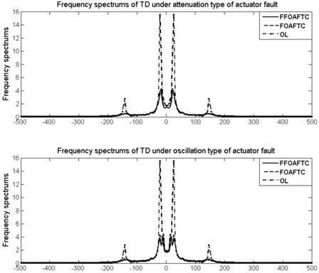 The frequency spectrums of TD under different actuator fault types