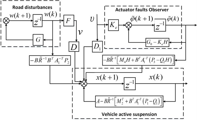 The system structure of vehicle active suspension