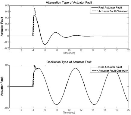 The comparison between real actuator fault and actuator fault observer