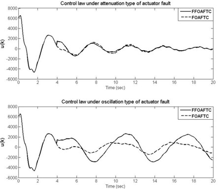 The curves of control law for attenuation type and oscillation type of actuator fault