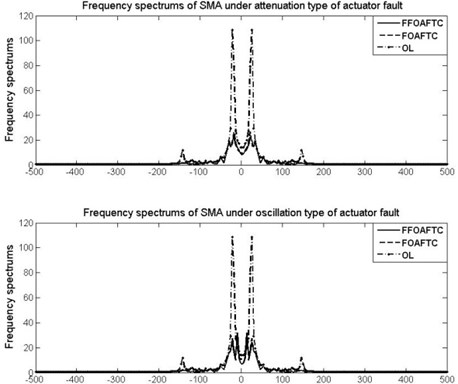 The frequency spectrums of SMA under different actuator fault types