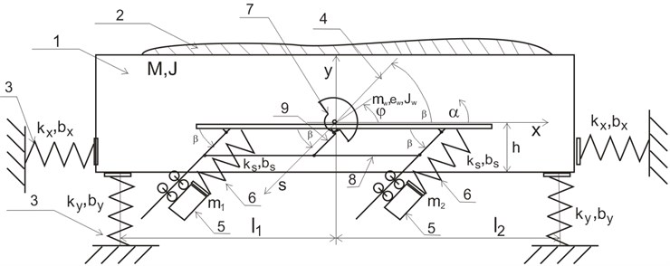 Schematic presentation of the conveyor acc. to the invention: M, J – mass and moment of inertia  of the trough of the vibratory conveyor, kx, ky, bx, by – stiffness and damping of the suspension  of the conveyor through, mw, ew, Jw – mass, unbalancing and moment of inertia of the drive  vibrator, ks, bs – stiffness and damping of the suspension of Frahm’s eliminators m1,2
