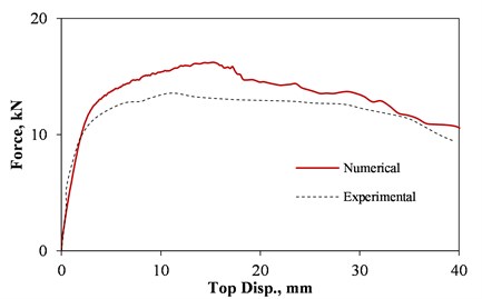 Force-displacement of the benchmark model under OP loading after Varela-Rivera et al. [15]