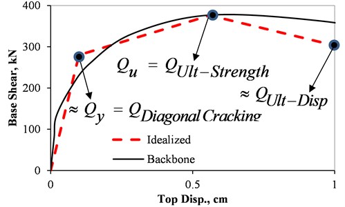 Performance points in a typical force-displacement diagram