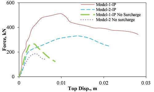 IP force-displacement curve of the models