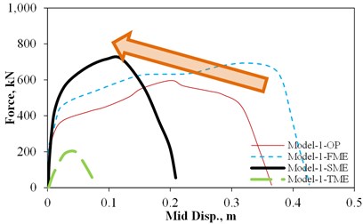 OP static force versus mid-wall displacement under different IP demands