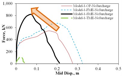 OP static force versus mid-wall displacement under different IP demands