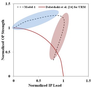 Normalized OP strength vs. normalized IP load
