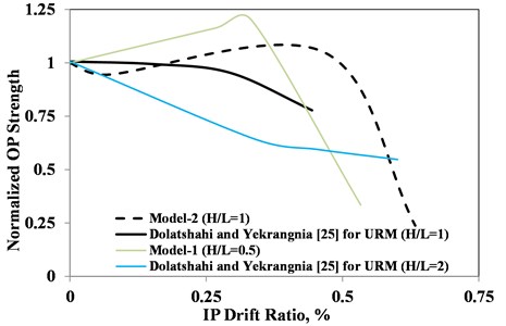 Normalized OP strength vs. IP drift ratio