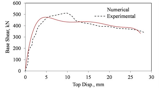 Force-displacement curve of the benchmark model under IP loading after Mehrabi et al. [14]