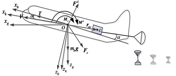 Definition of coordinates and analysis of forces of the aircraft