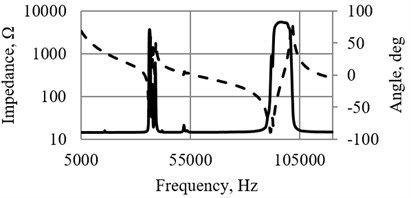 a) Impedance of piezoelectric cylinder and b) buzzer, used as a sensor (Fig. 3(a), 3(b))