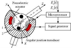 a) Robot joint with dynamically unbalanced rotor and system to control the friction between two kinematic links and b) similar application for deflection of laser beam in two directions: 1 – mirror,  2 – ferromagnetic half-sphere, 3 – permanent magnet, 4 – piezoelectric disk with poling vector,  coinciding with axis z, 5 – support, 6 – miniature electric motor with unbalanced rotor,  7 – sensor, 8 – sensor holder; c) view of experimental deflector