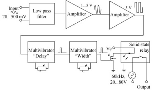 One channel device for controlling the phase of burst type excitation and its duration