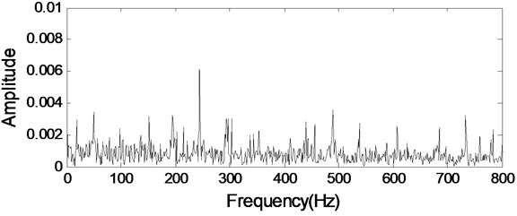 The envelope demodulation spectrum of the signal shown in Fig. 4(d)