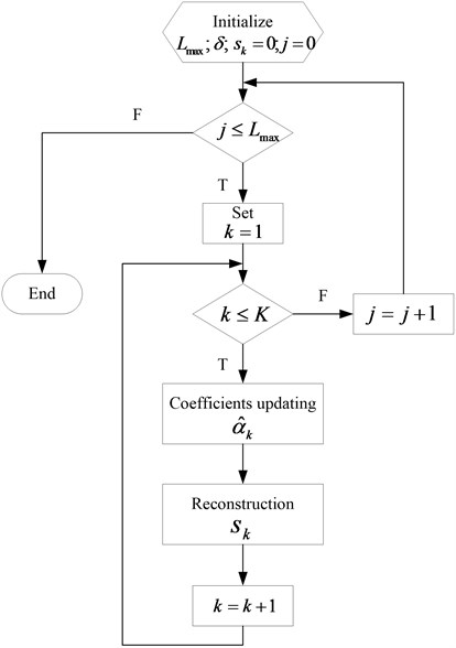 The flowchart of MCA algorithm based on BCR