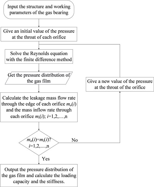 The flow chart of solving the Reynolds equation