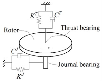 The dynamic model of the rotary table