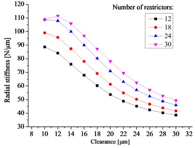 The radial stiffness vs. the bearing clearance and the number of restrictors
