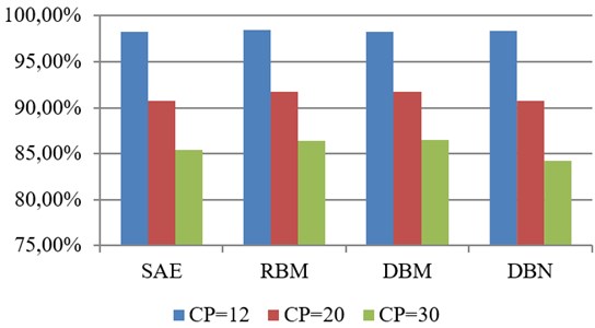 Comparison between SAE, RBM, DBM and DBN