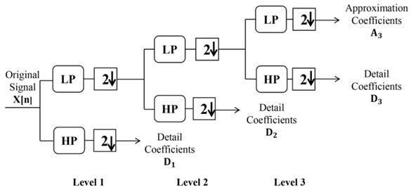 Three levels of discrete wavelet transformation