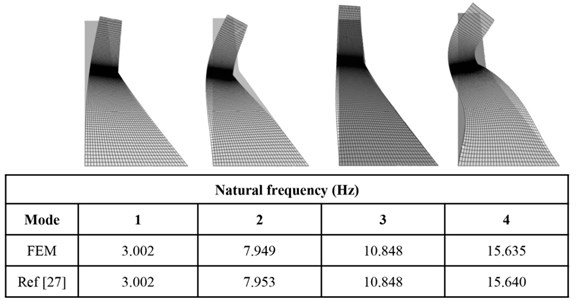 Comparison natural frequency between finite element model and ref. [27]