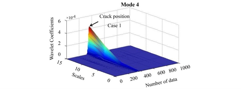 The wavelet transform showing the trend of the maximum coefficients at crack position of case 1