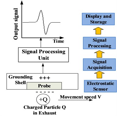 Electrostatic monitoring technology principle