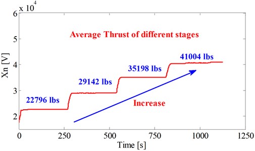 Average thrust of different stages