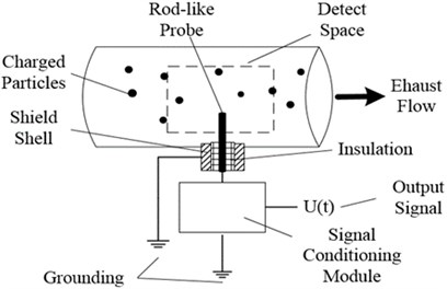 Physical sensing model of the electrostatic sensor
