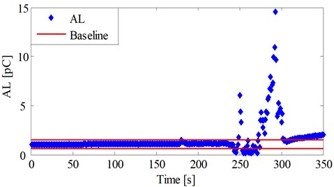 AL and baseline during the fuel-rich combustion period