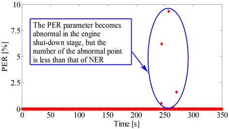 PER during the fuel-rich combustion period