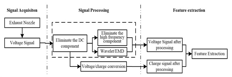 Systematic flow of electrostatic signal processing