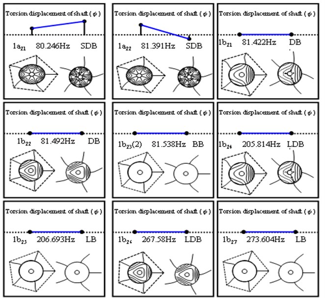The first nine modes of a five-blades and two-disc by first disk spring rotor system
