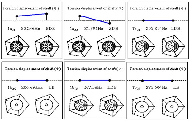 The first six modes of a five-blades and two-disc by spring rotor system