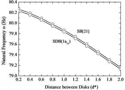 The 1st modes frequency changes with distance of disks for a five-blade  and two-disc rotor by 1st disk lacing wire