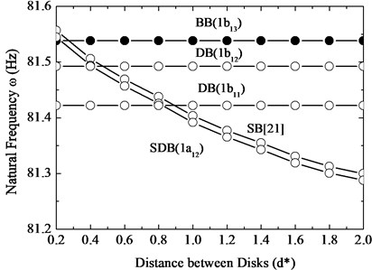 The 1st modes frequency changes with distance of disks for a five-blade  and two-disc rotor by 1st disk lacing wire