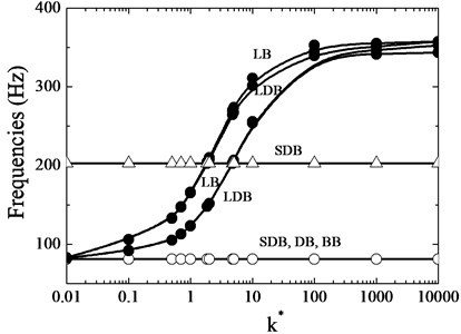 Changes of natural frequencies with spring constant in a two-disks by 1st disk spring rotor case