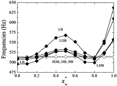 The 1st and 2nd mode frequency changes with spring location  in a two-disks by 1st disk spring rotor case