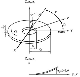 The coordinates and geometry of the rotating disk