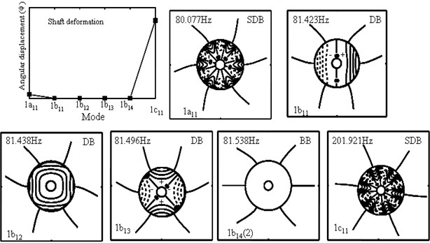 The first five modes of the six-blade rotor