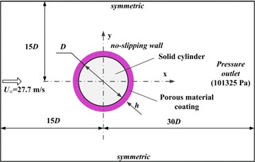 Schematic of flow past the circular cylinder with porous materials coating