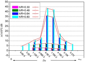 The influence of porous coating a) permeability and b) thickness on ΔOASPL