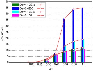 The influence of porous coating a) permeability and b) thickness on ΔOASPL