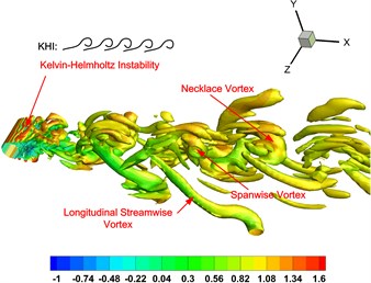 Instantaneous iso-contours with Q-criterion value of 0.8.  The colors represent the streamwise velocity value u/U∞