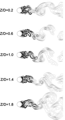 The vorticity structure at various planes along Z direction