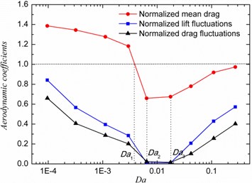 Unsteady forces fluctuation and drag for a cylinder with porous coating: a) Cylinder with h/R= 0.8 over a wide range of Darcy number, b) Effect of varying the coating thickness at Da= 6.4×10-3